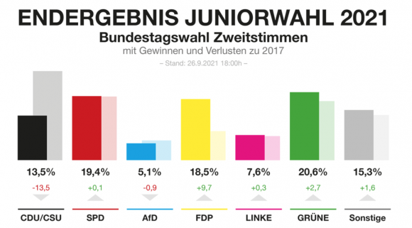 Juniorwahl zum Deutschen Bundestag 2021
